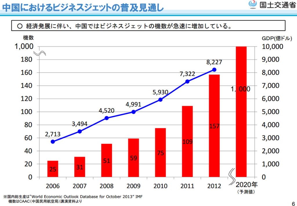 国土交通省 - 我が国のビジネスジェットの現状と課題(平成25年)より