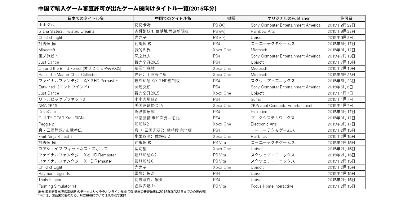 中国で審査が通った輸入ゲーム一覧2015年版 Ps4 Psv Xboxone Iemoto