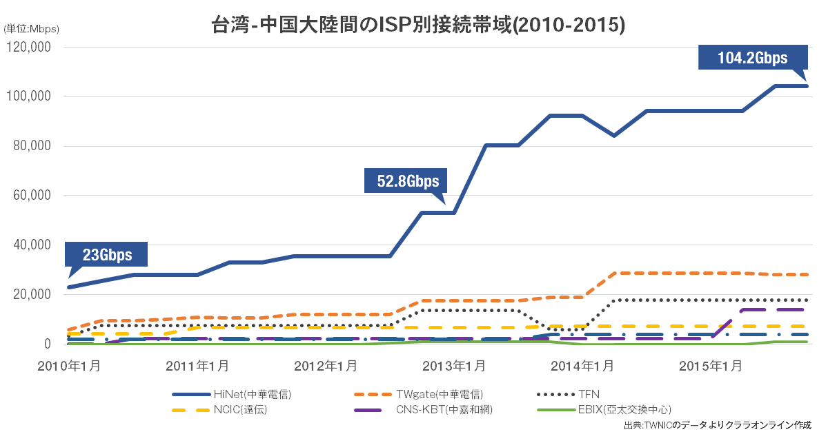 台湾-中国大陸間のISP別接続帯域