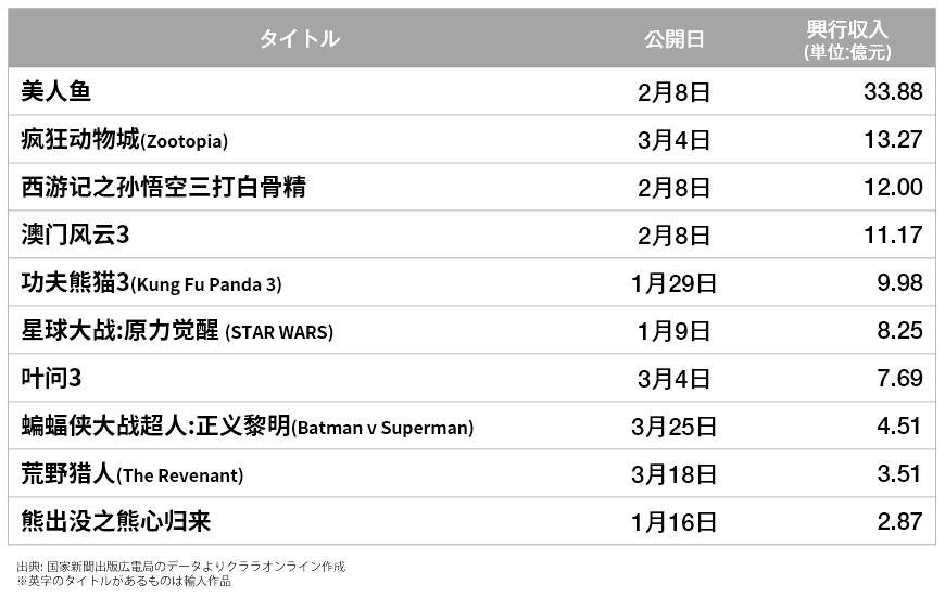 2016年1-3月の中国の興行収入の状況