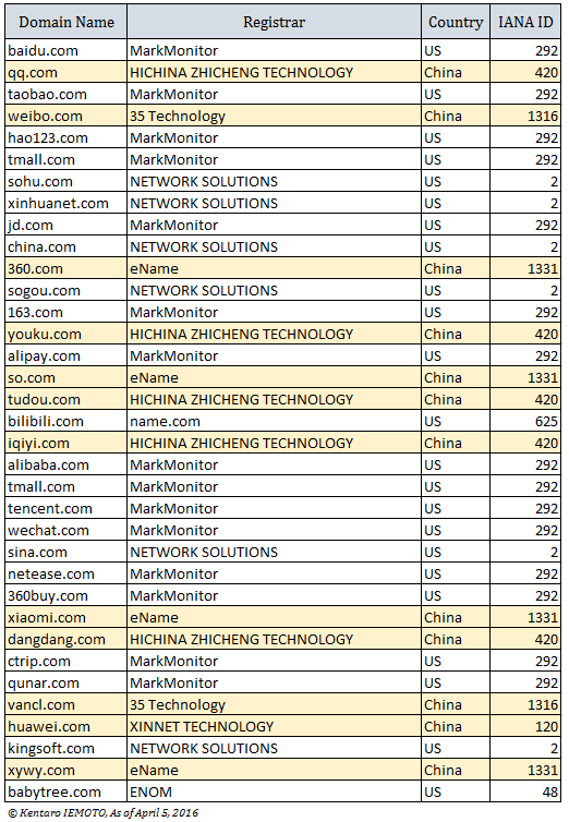 中国の主要なドメインのレジストラの一覧