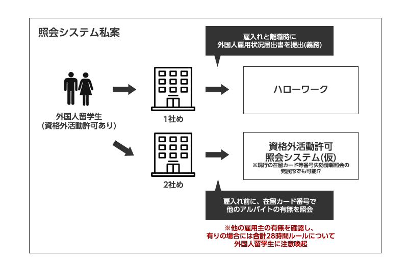 資格外活動許可の照会システムの私案です。