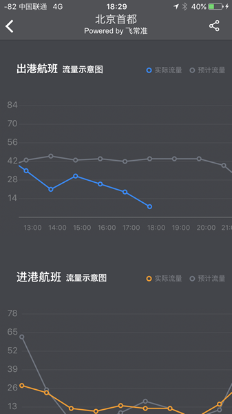 飞常准で見る、時間ごとの予定と実際の差