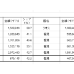 冷凍和牛の輸出金額と主要相手国。カンボジアが引き続き1位です