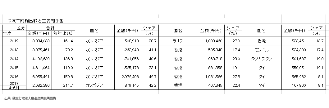 冷凍和牛の輸出金額と主要相手国。カンボジアが引き続き1位です