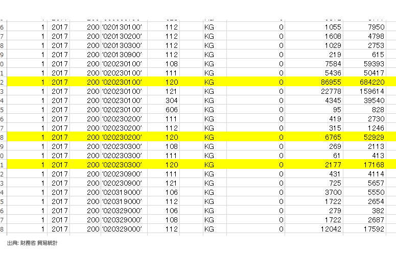 貿易統計のCSV