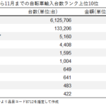 11ヶ月間の国・地域別ランク(自転車輸入台数)