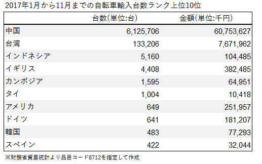 11ヶ月間の国・地域別ランク(自転車輸入台数)