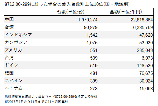 「その他自転車」の地域別ランク(自転車輸入台数)。その他といっても色々入ってる。