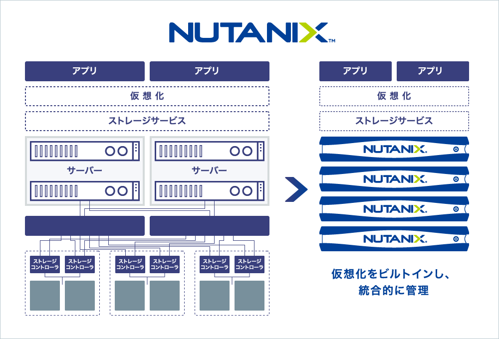 Nutanixの技術でサーバ・ストレージ・ネットワークが統合的に